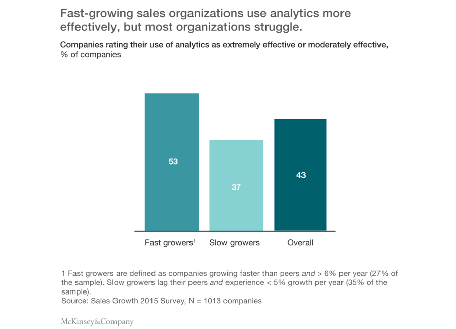 Fast growing sales organizations graph